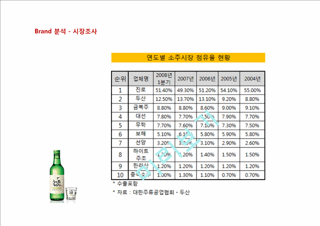 처음처럼 마케팅전략 및 기업분석,리네이밍사례.ppt