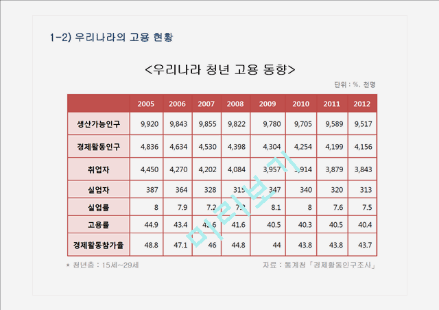 청년실업의 현황과 원인 및 해결방안.pptx