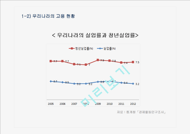 청년실업의 현황과 원인 및 해결방안.pptx