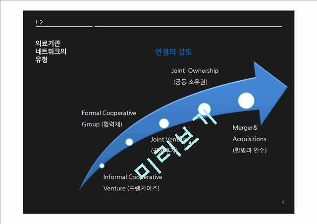 치과네트워크병원의현황과발전방안,병원기획 및 전략경영,네트워크병원.pptx