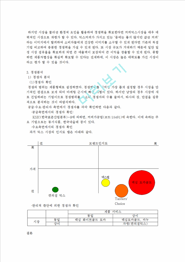 커피시장분석,믹스커피 시장,거시환경분석,시장분석,경쟁분석,자사분석,남양유업의 STP,시장세분화,포지셔닝,마케팅 믹스,경쟁우위 포지셔닝.hwp