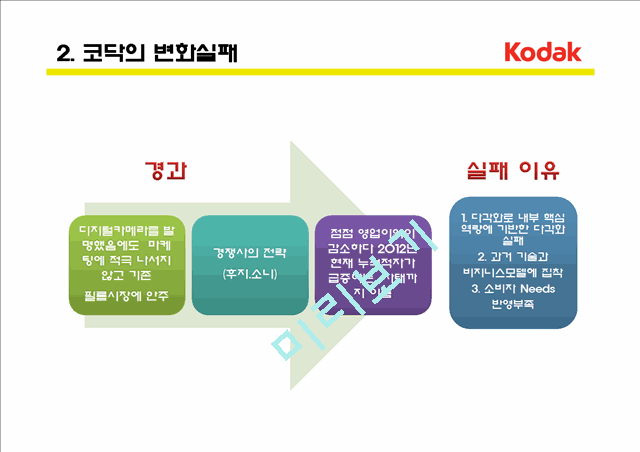 코닥의 기업소개와 변화실패,경쟁사분석 및 시사점.pptx