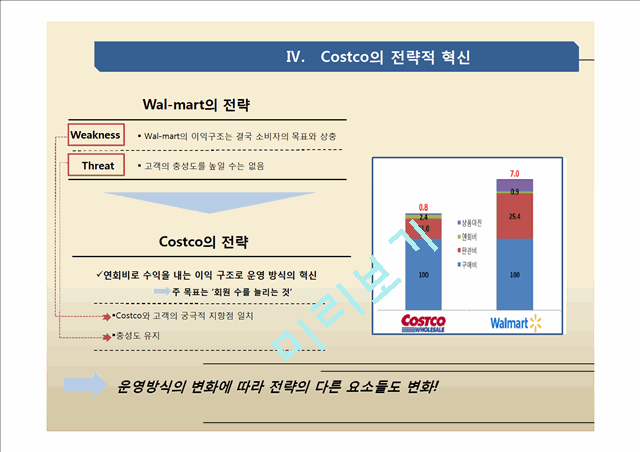 코스트코 유통 업계의 운영방식에 혁신을 가져오다(월마트와의 비교분석).pptx