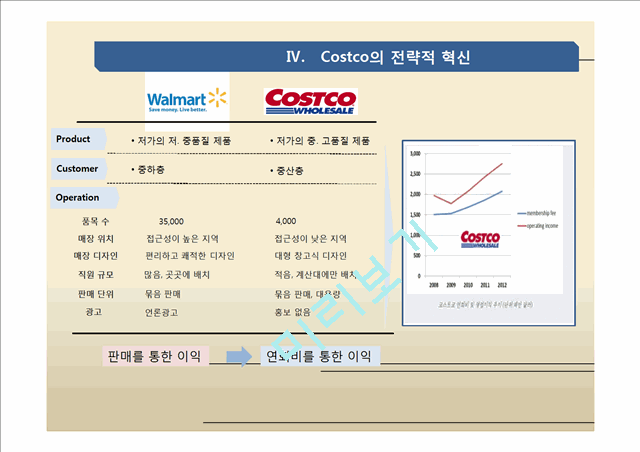 코스트코 유통 업계의 운영방식에 혁신을 가져오다(월마트와의 비교분석).pptx