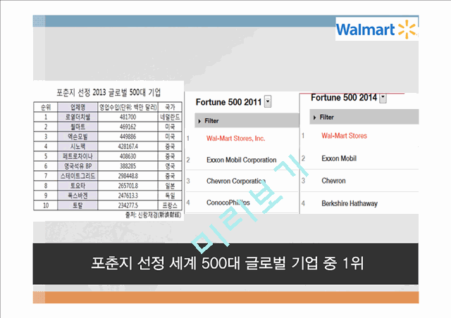 코스트코 vs 월마트 기업분석과 월마트 한국진출실패사례,코스트코 한국진출 성공사례연구 PPT.pptx