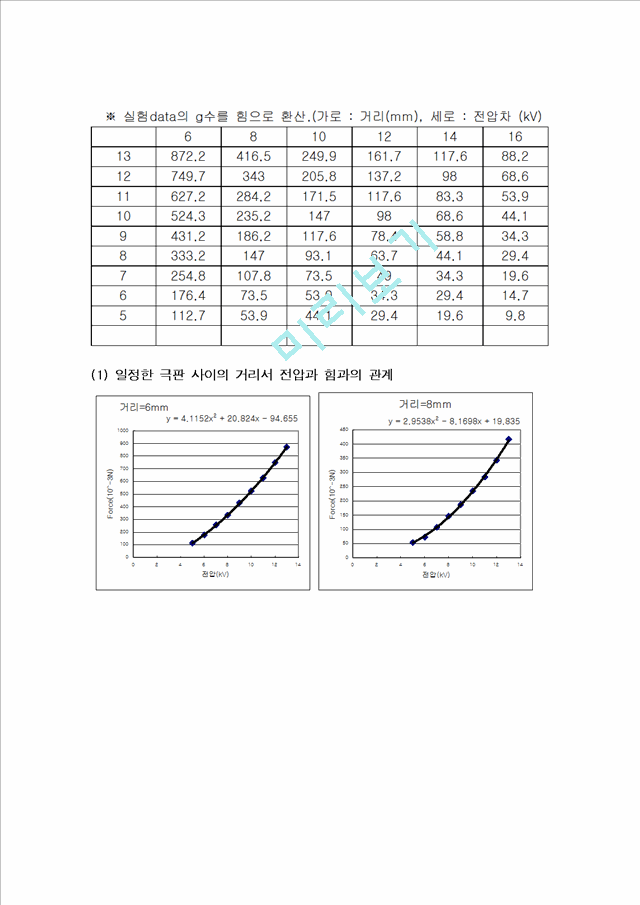 콘덴서판을이용한쿨롱의법칙.doc