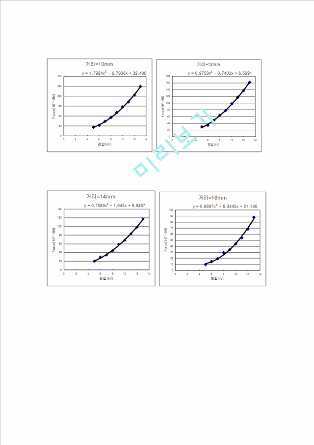 콘덴서판을이용한쿨롱의법칙.doc