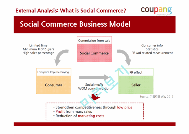 쿠팡 기업분석,쿠팡 소셜커머스,소셜커머스 시장,쿠팡 마케팅사례,브랜드마케팅,서비스마케팅,글로벌경영,사례분석,swot,stp,4p.pptx