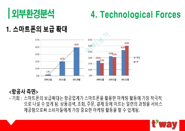 티웨이항공 기업분석,티웨이 항공사 마케팅,티웨이항공 브랜드마케팅,티웨이항공서비스마케팅,글로벌경영,사례분석,swot,stp,4p.pptx