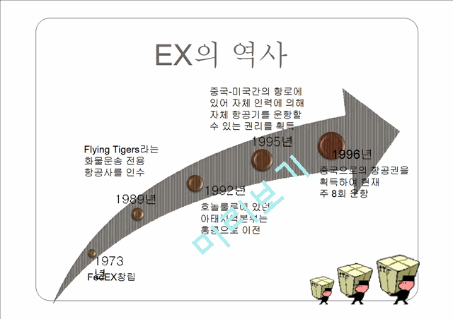 페덱스의 역사와 특징 및 성공사례 조사분석.pptx