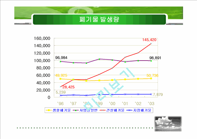 폐기물 처리실태와 방향.ppt