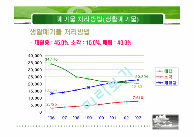 폐기물 처리실태와 방향.ppt