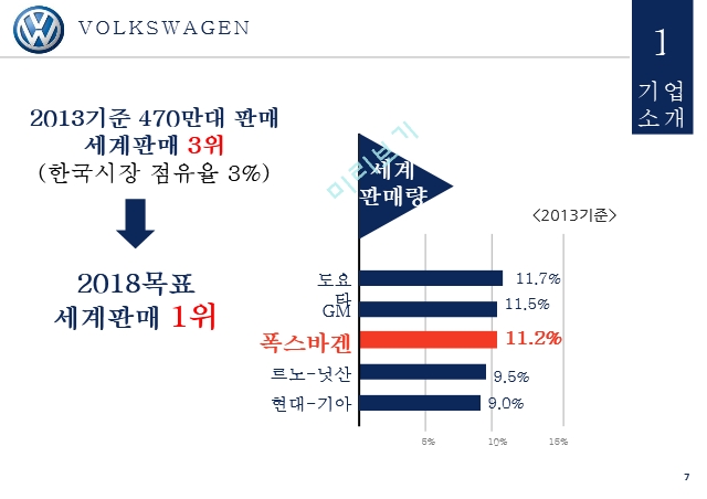 폭스바겐,폭스바겐기업소개,폭스바겐마케팅전략,폭스바겐제휴전략.pptx