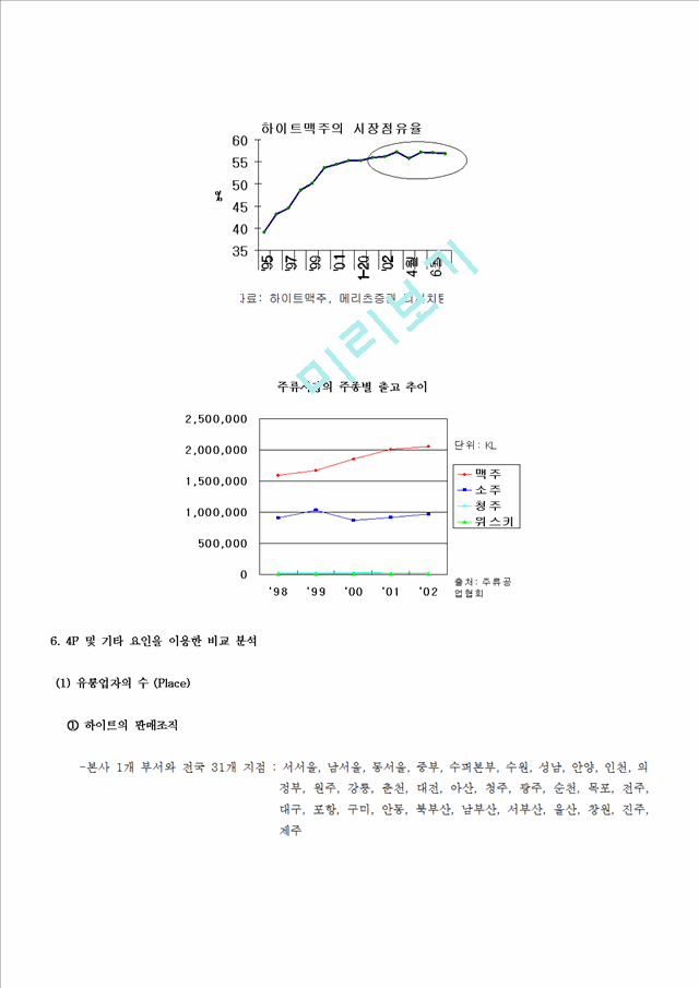 하이트와 두산 비교분석 마케팅.hwp