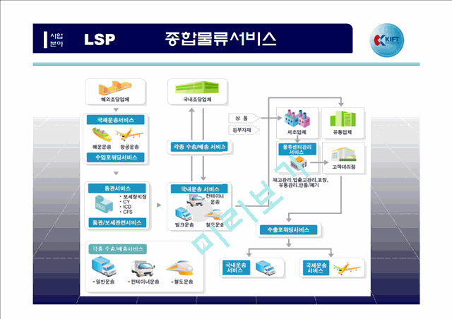 한국복합물류주식회사의 물류사례(kift).ppt