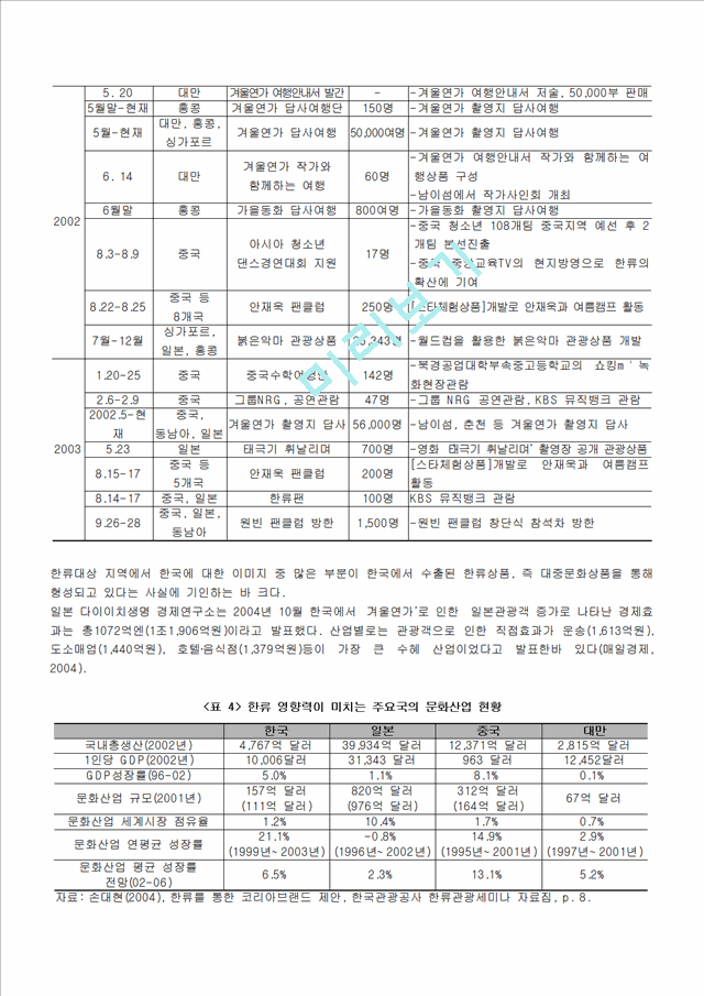 한류(韓流)관광의 지속화 방안.hwp