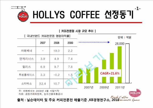 할리스(HOLLYS COFFEE)소개와 해외경영,경쟁사 비교분석,문제점 및 전망.pptx