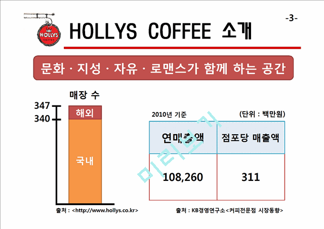 할리스(HOLLYS COFFEE)소개와 해외경영,경쟁사 비교분석,문제점 및 전망.pptx