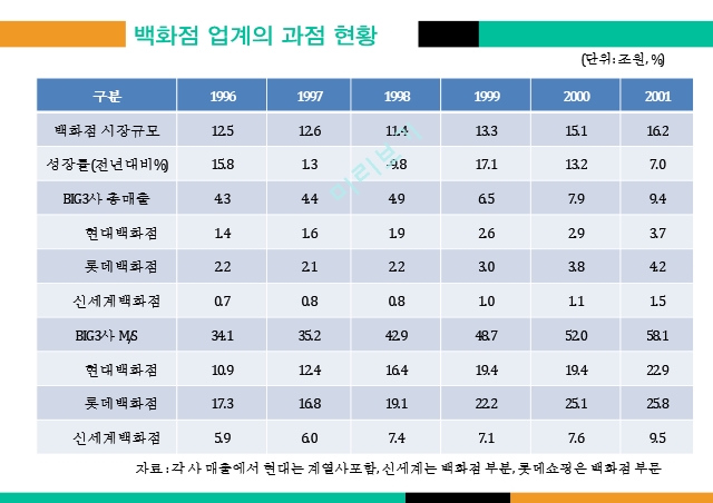 현대백화점 기어부석,현대백화점 사례,백화점 시장 현황,백화점 업계,팝업스토어설치,편집 매장 증가,문화경영, 메세나.pptx