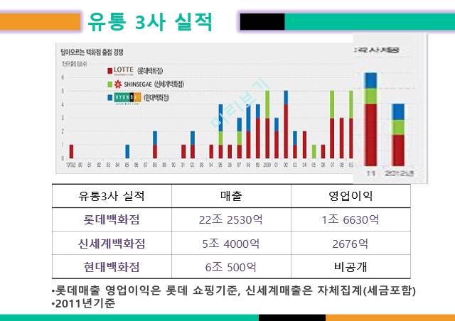 현대백화점 기어부석,현대백화점 사례,백화점 시장 현황,백화점 업계,팝업스토어설치,편집 매장 증가,문화경영, 메세나.pptx