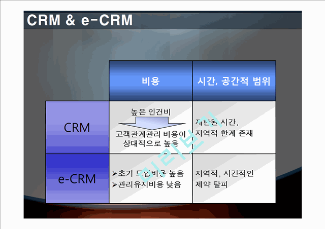 현대백화점 CRM에 대하여.pptx