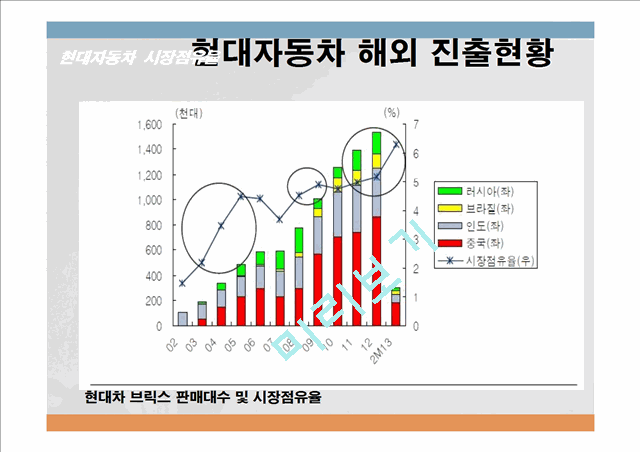 현대자동차 기업분석과 현대자동차 글로벌전략,현지화전략 분석및 현대자동차 향후 글로벌전략 제안 PPT.ppt