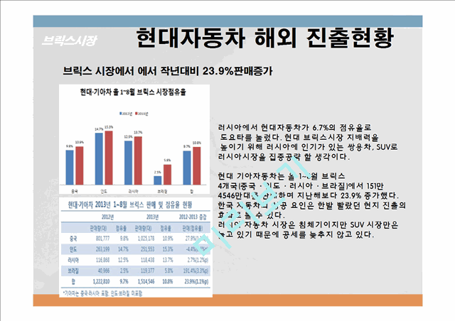 현대자동차 기업분석과 현대자동차 글로벌전략,현지화전략 분석및 현대자동차 향후 글로벌전략 제안 PPT.ppt