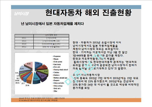 현대자동차 기업분석과 현대자동차 글로벌전략,현지화전략 분석및 현대자동차 향후 글로벌전략 제안 PPT.ppt