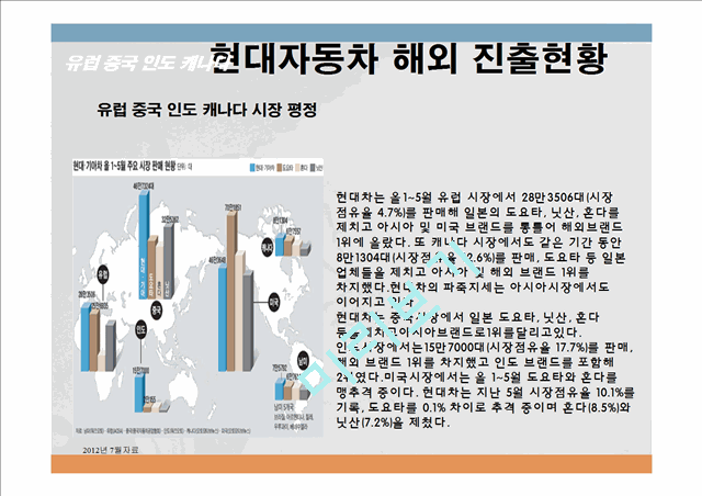 현대자동차 기업분석과 현대자동차 글로벌전략,현지화전략 분석및 현대자동차 향후 글로벌전략 제안 PPT.ppt