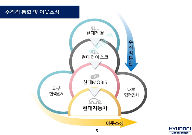 현대자동차 기업분석,현대자동차마케팅,현대자동차 수직적 통합,현대자동차 아웃소싱,브랜드마케팅,서비스마케팅,글로벌경영,사례분석.pptx