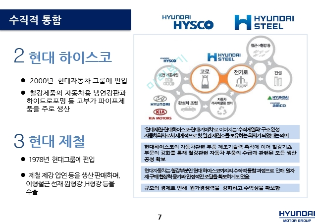 현대자동차 기업분석,현대자동차마케팅,현대자동차 수직적 통합,현대자동차 아웃소싱,브랜드마케팅,서비스마케팅,글로벌경영,사례분석.pptx