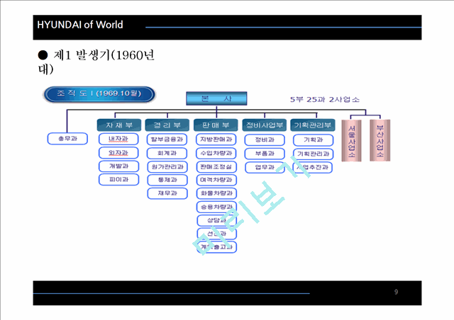 현대자동차의 기업소개와 조직구조의 변화,조직설계 구조변수,새로운 환경변화.pptx