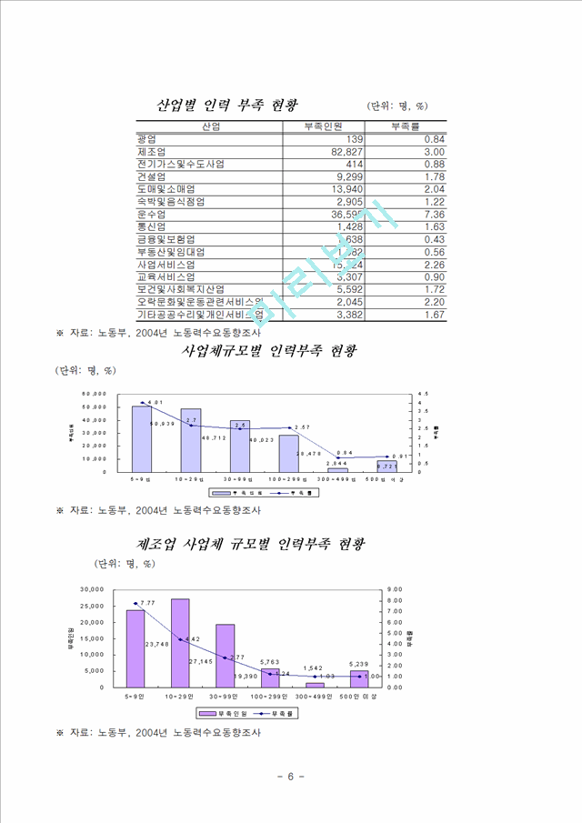 (고용허가제) 이주노동자와 외국인 노동자 실태와 문제점 및 개선방안.hwp