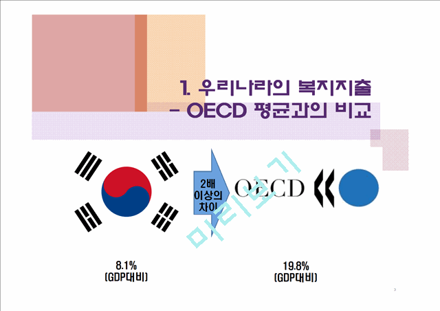 (복지지출 재정부담 해결방안) 우리나라 복지정책 현황, 복지재정 부담 원인, 복지지출 증대 해결방안.pptx