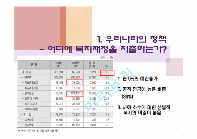 (복지지출 재정부담 해결방안) 우리나라 복지정책 현황, 복지재정 부담 원인, 복지지출 증대 해결방안.pptx