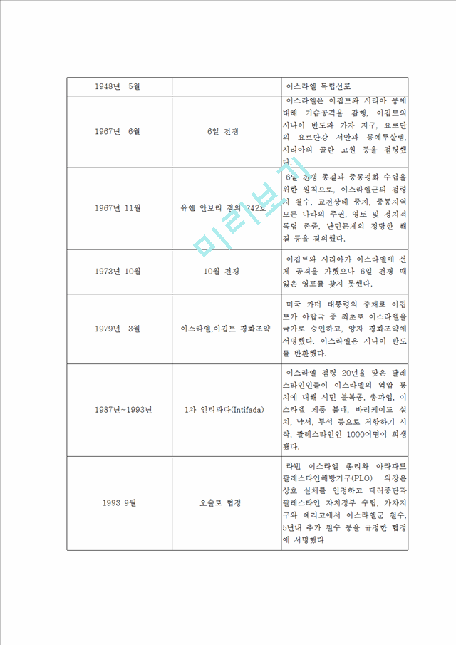 100년의혈투이스라엘.hwp