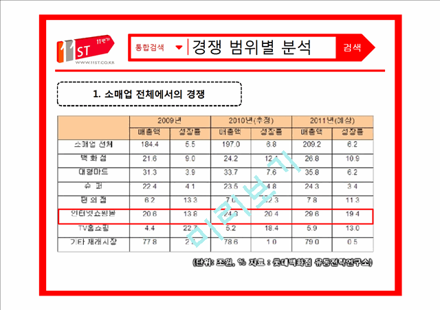 11번가,온라인마케팅성공사례,온라인경영,브랜드마케팅,서비스마케팅,글로벌경영,사례분석,swot,stp,4p.pptx