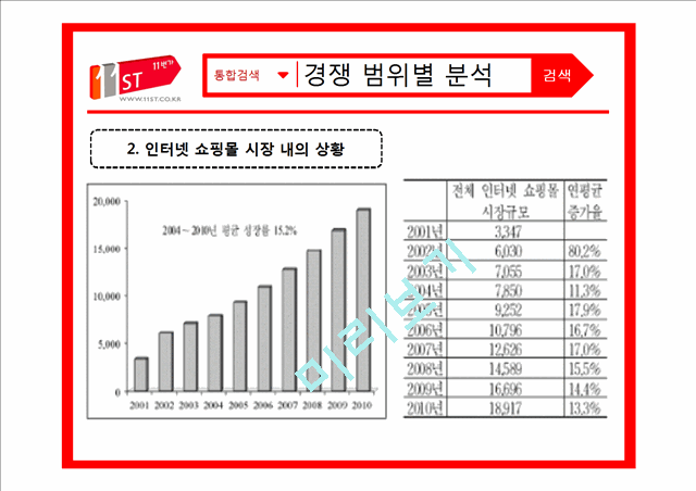 11번가,온라인마케팅성공사례,온라인경영,브랜드마케팅,서비스마케팅,글로벌경영,사례분석,swot,stp,4p.pptx