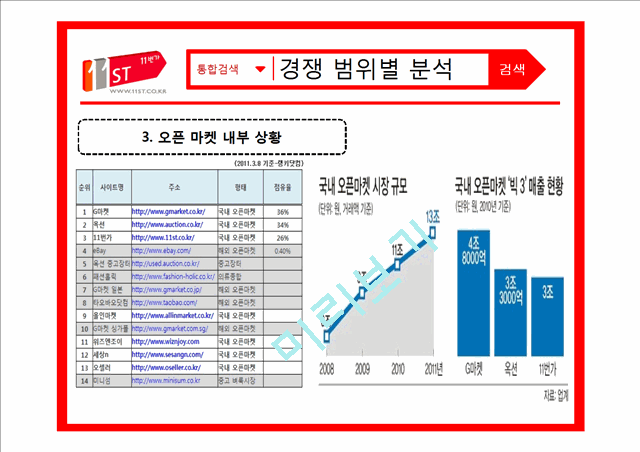 11번가,온라인마케팅성공사례,온라인경영,브랜드마케팅,서비스마케팅,글로벌경영,사례분석,swot,stp,4p.pptx