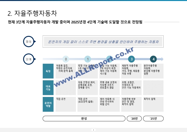 20.11.24 djawogns456 1. 4차 산업혁명과 자율주행자동차.pptx