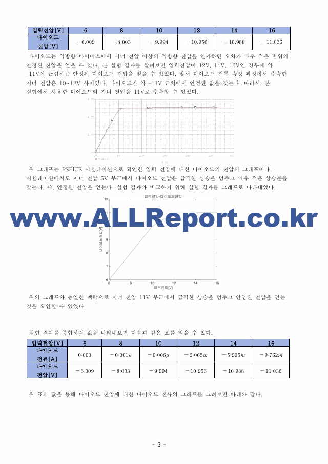 A＋받은 제너 다이오드 특성(지너 다이오드) 결과보고서.pdf