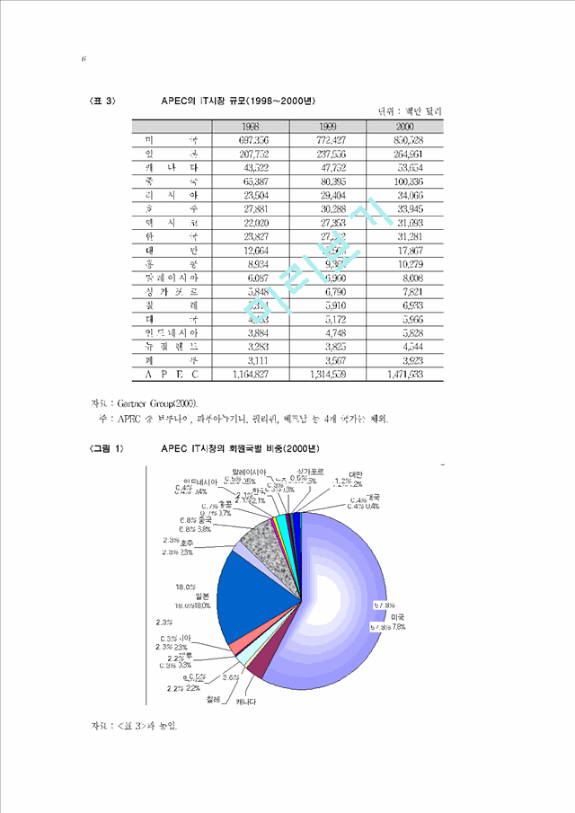 APEC IT시장 현황과 분야별 이슈.hwp