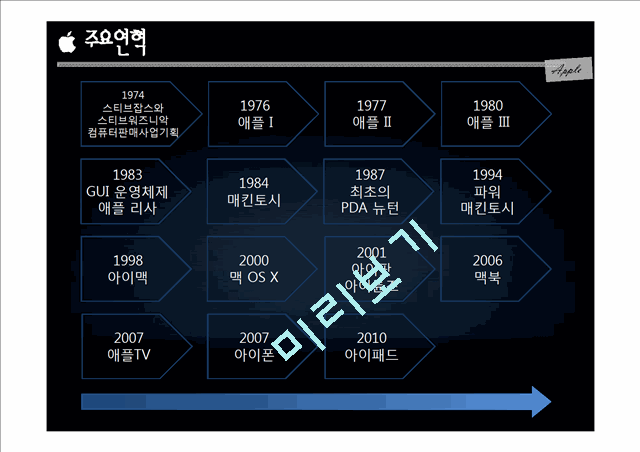 APPLE 애플 경영전략 사례연구 PPT  (애플 기업분석과 국제경영,혁신전략 성공사례와 실패사례분석및 애플 향후전망과 전략연구).pptx