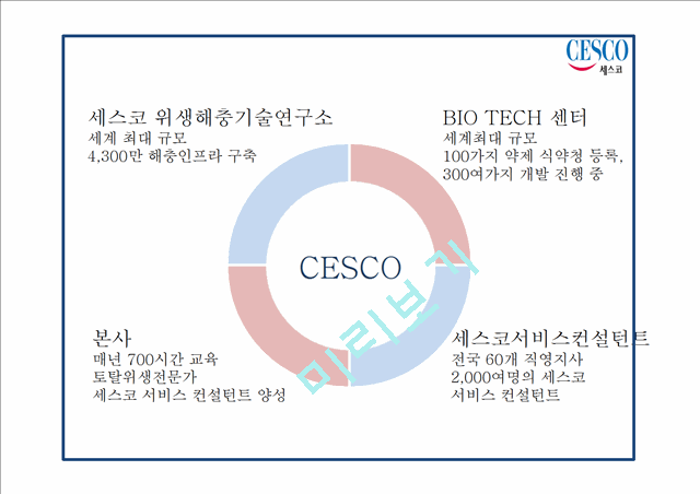 CESCO 세스코 성공요인과 세스코 마케팅 SWOT,STP,4P전략분석및 세스코 미래전략제언 PPT.pptx