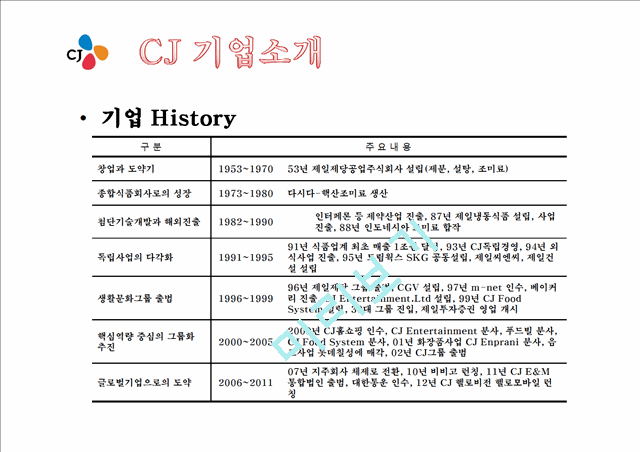 CJ 기업분석과 SWOT분석 CJ 경영전략과 사업성공,실패사례분석 PPT.ppt