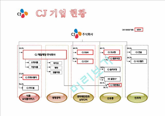 CJ 기업분석과 SWOT분석 CJ 경영전략과 사업성공,실패사례분석 PPT.ppt