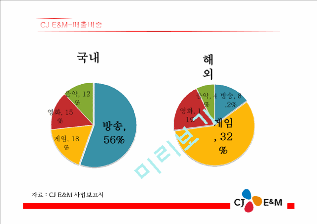 CJ E&M 마케팅 SWOT,STP,4P 전략분석과 CJ E&M 기업 경영전략분석 PPT(2).pptx