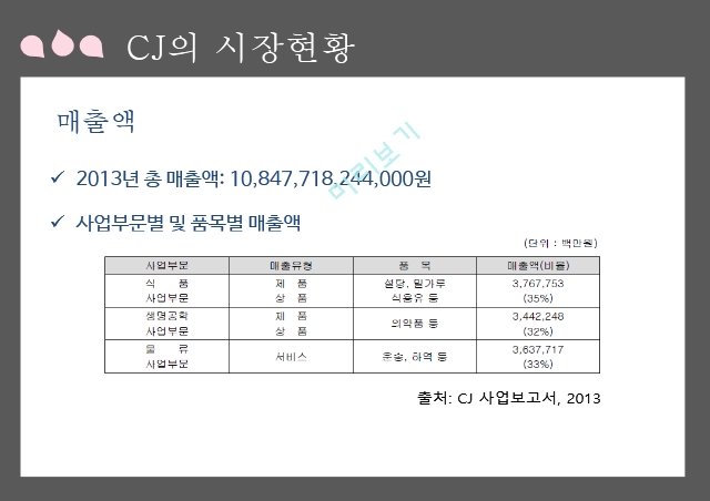 CJ제일제당 기업분석,CJ제일제당 마케팅,CJ제일제당 경영전략,CJ의 역사,CJ의 시장현황,햇반 마케팅,햇반 성공사례,햇반 전략사례.pptx