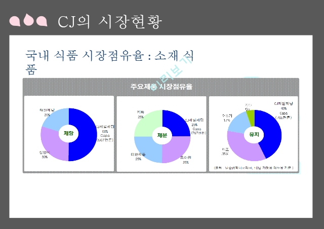 CJ제일제당 기업분석,CJ제일제당 마케팅,CJ제일제당 경영전략,CJ의 역사,CJ의 시장현황,햇반 마케팅,햇반 성공사례,햇반 전략사례.pptx