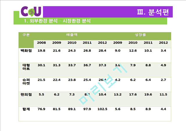 CU 기업분석과 CU 마케팅전략과 경영전략 사례분석 및 CU 미래전망분석 PPT레포트.pptx